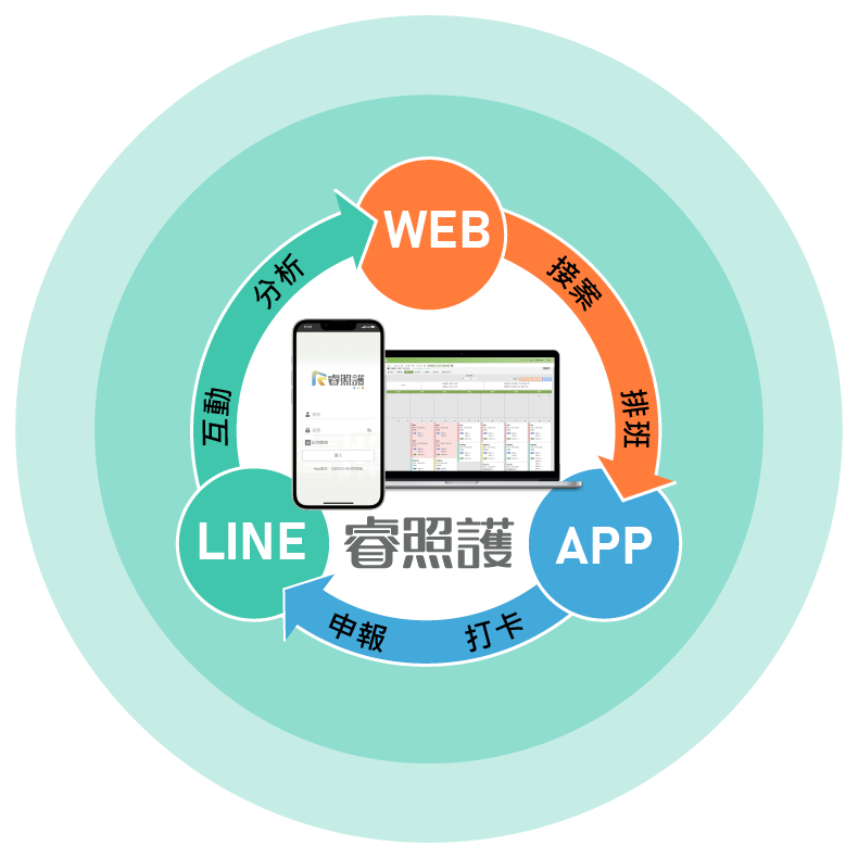 line、Web、App介面串連，六大核心極速運作